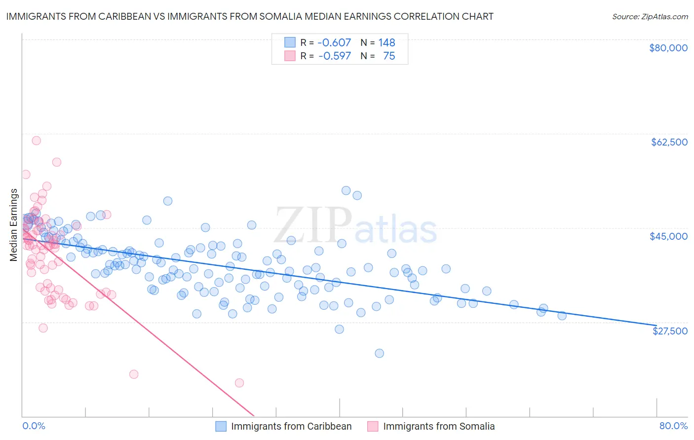 Immigrants from Caribbean vs Immigrants from Somalia Median Earnings