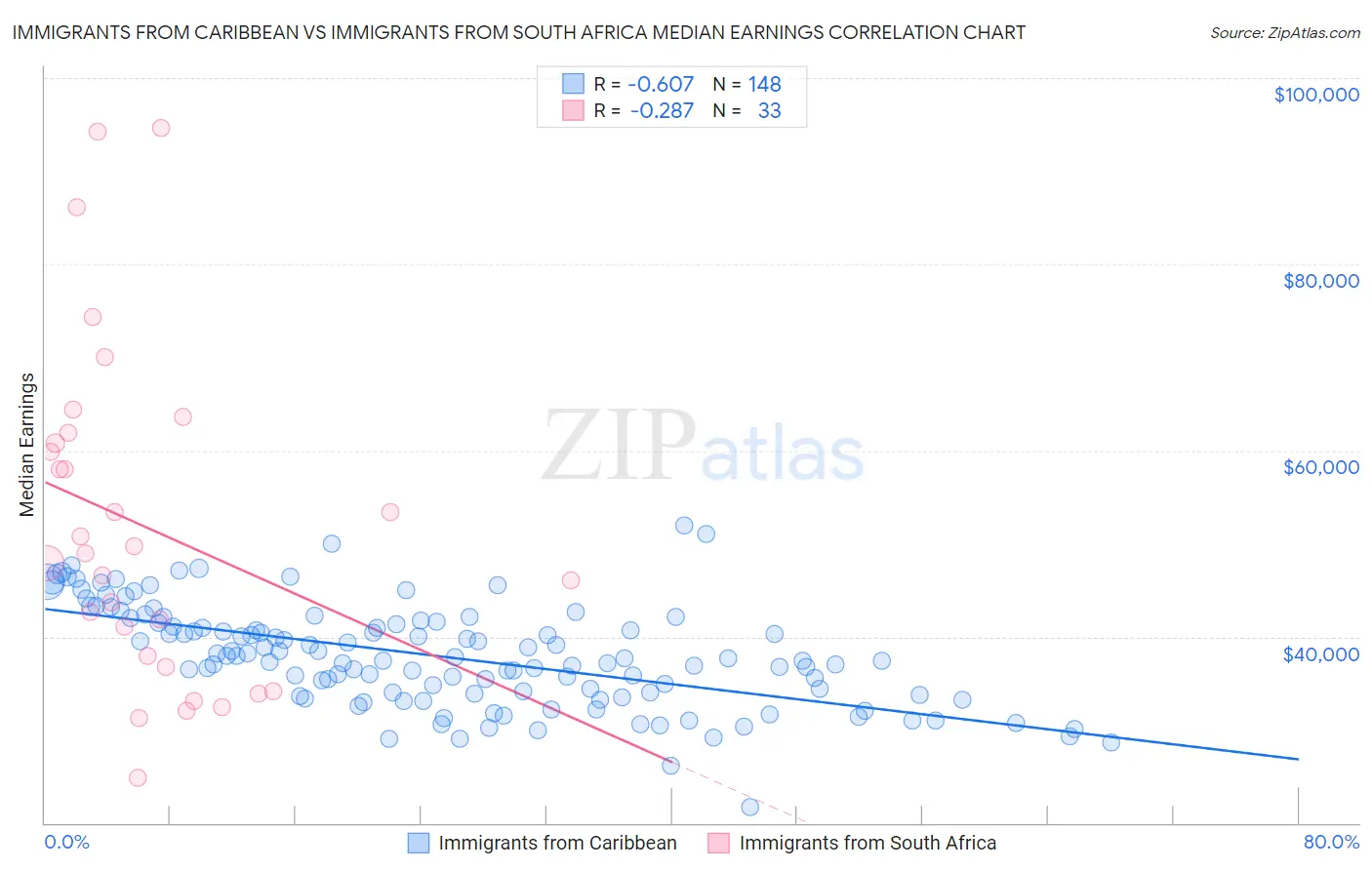 Immigrants from Caribbean vs Immigrants from South Africa Median Earnings