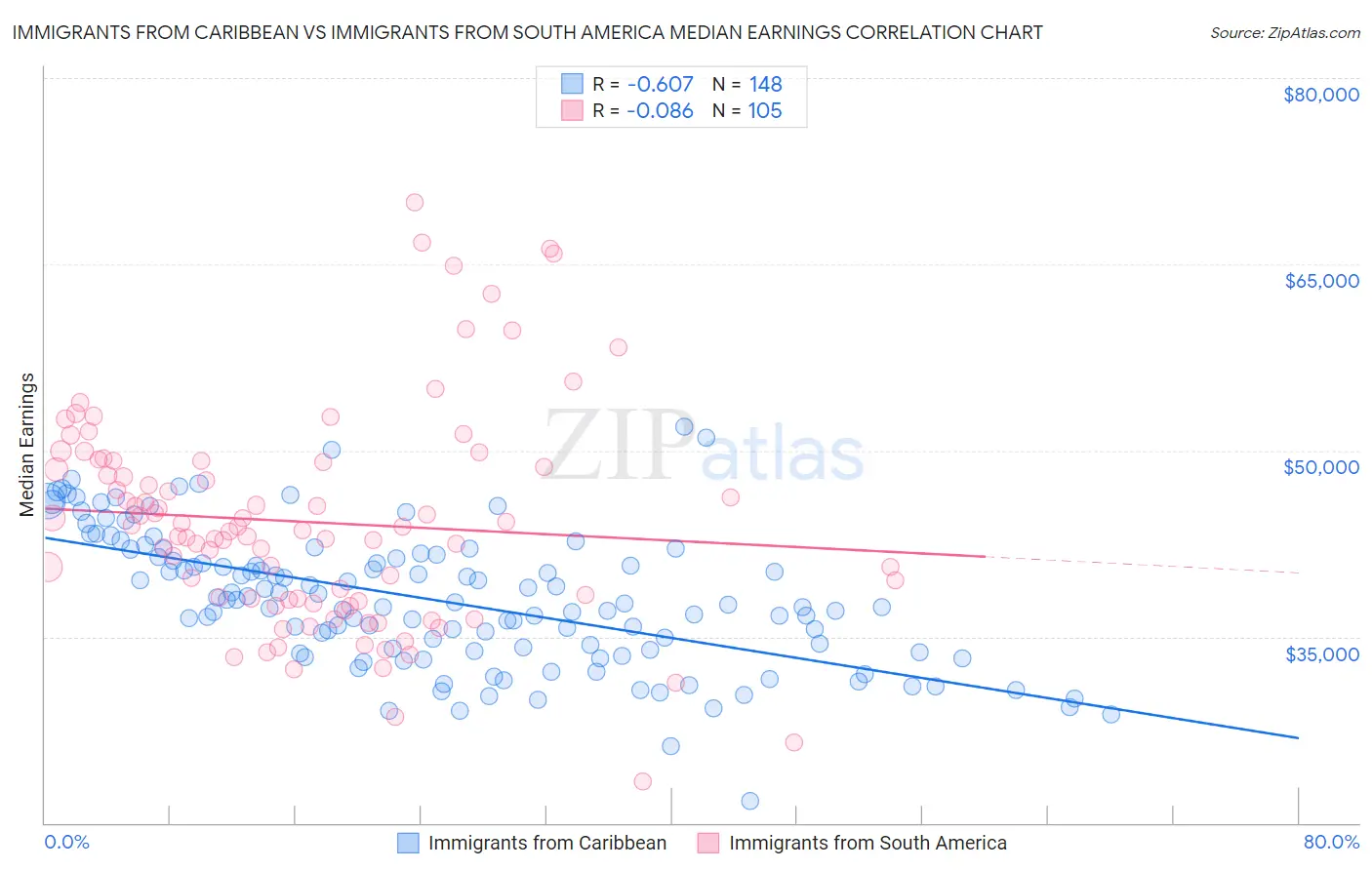 Immigrants from Caribbean vs Immigrants from South America Median Earnings
