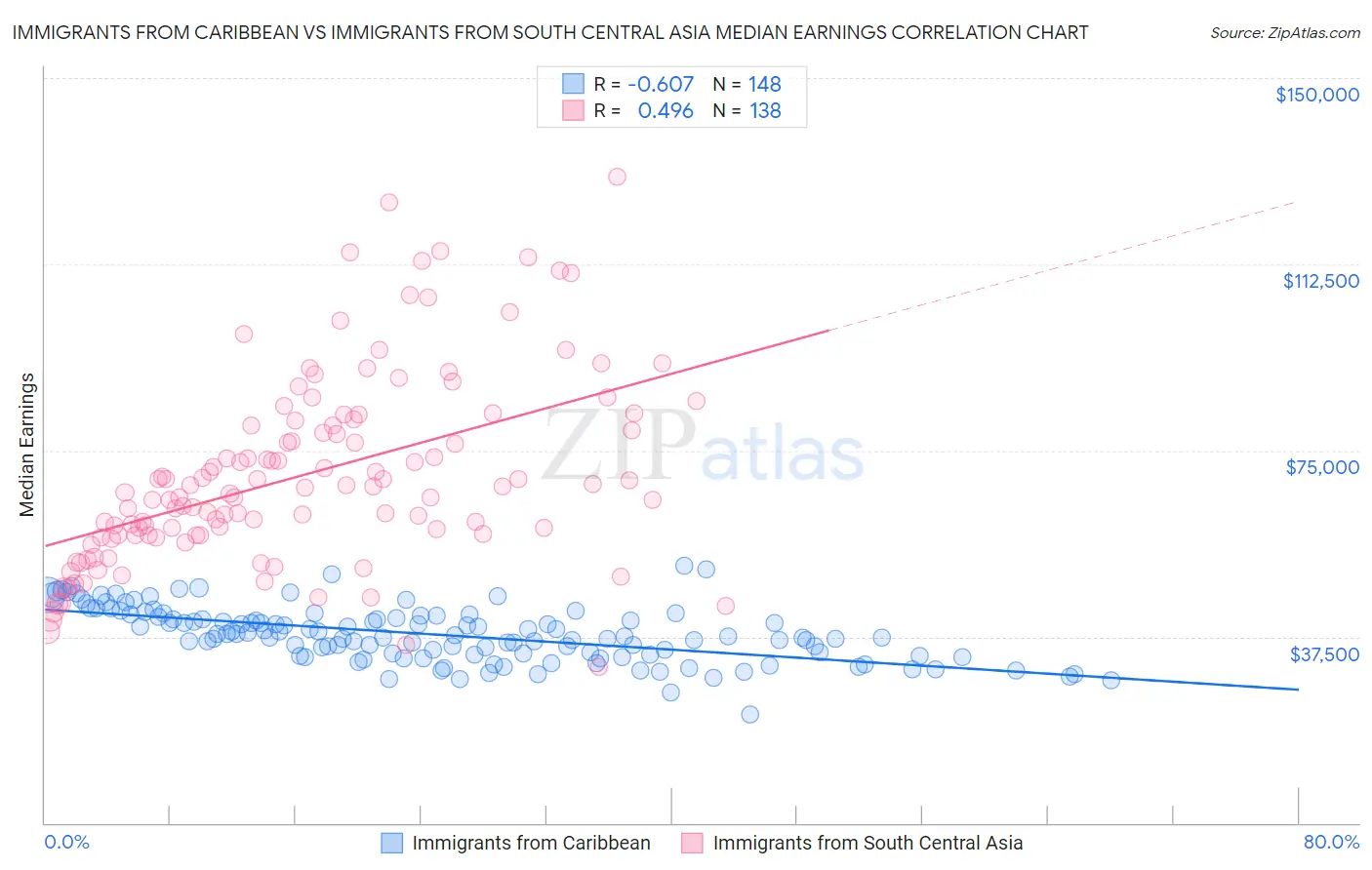 Immigrants from Caribbean vs Immigrants from South Central Asia Median Earnings