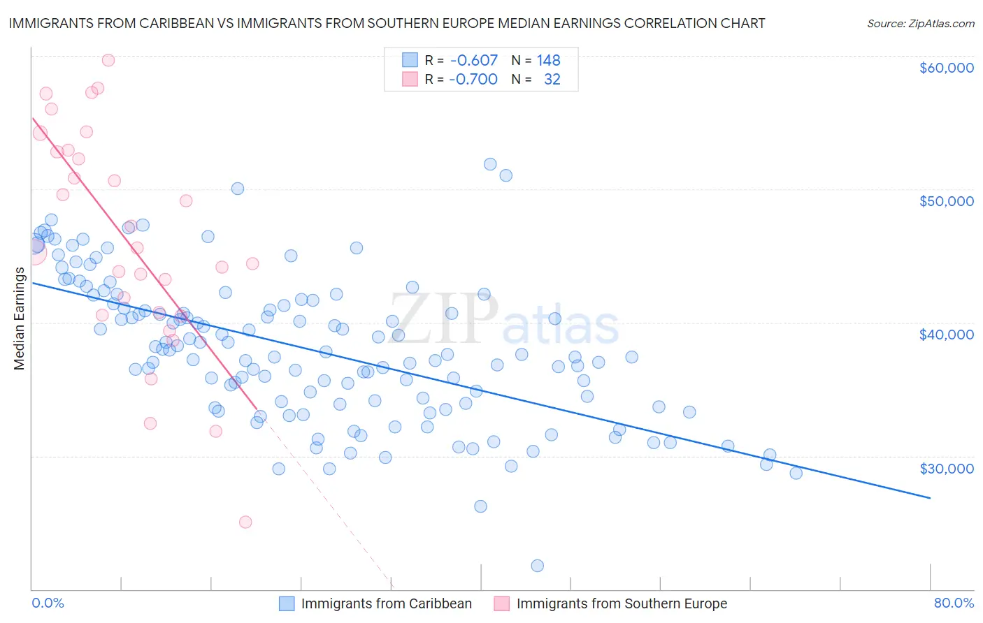 Immigrants from Caribbean vs Immigrants from Southern Europe Median Earnings