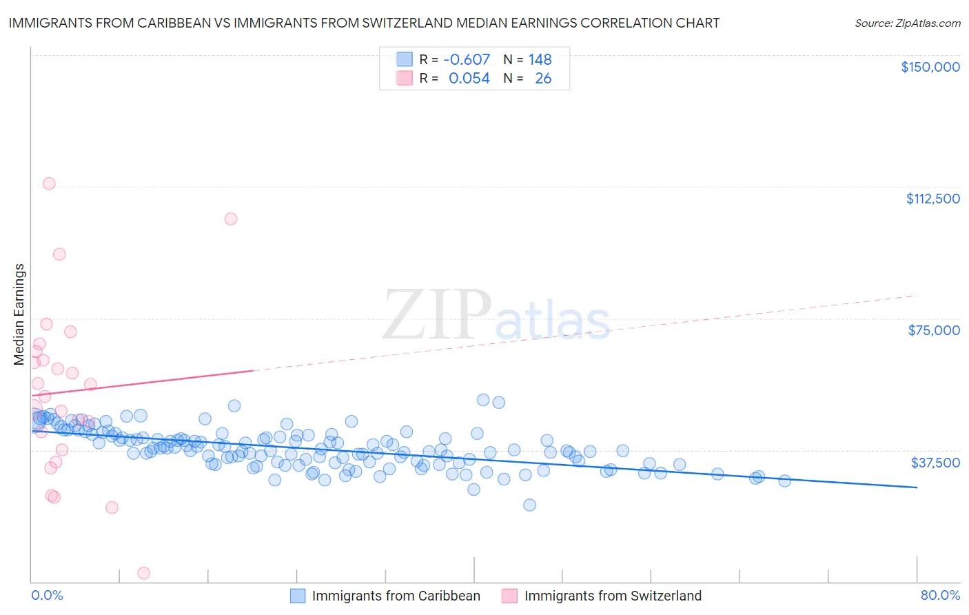 Immigrants from Caribbean vs Immigrants from Switzerland Median Earnings