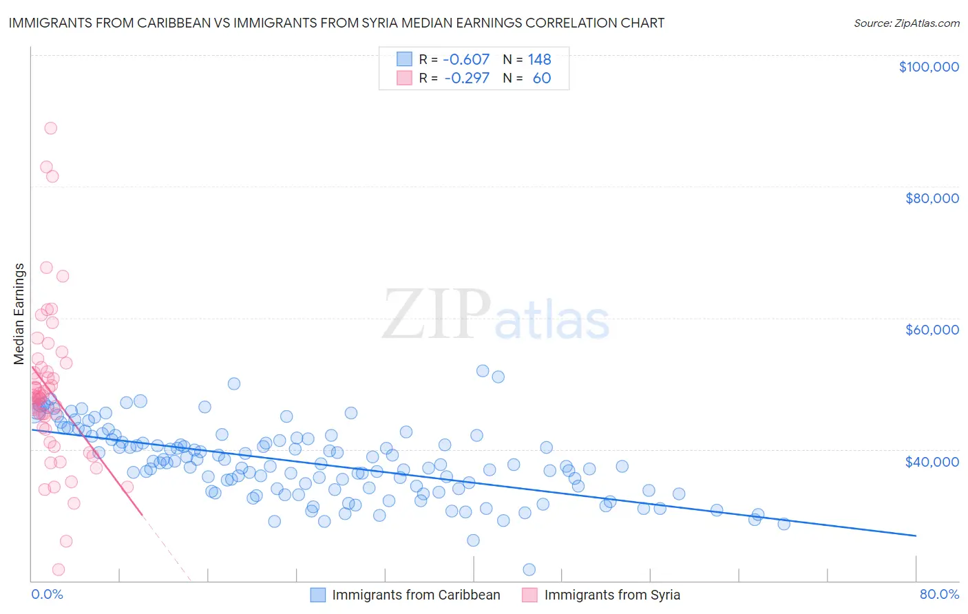 Immigrants from Caribbean vs Immigrants from Syria Median Earnings