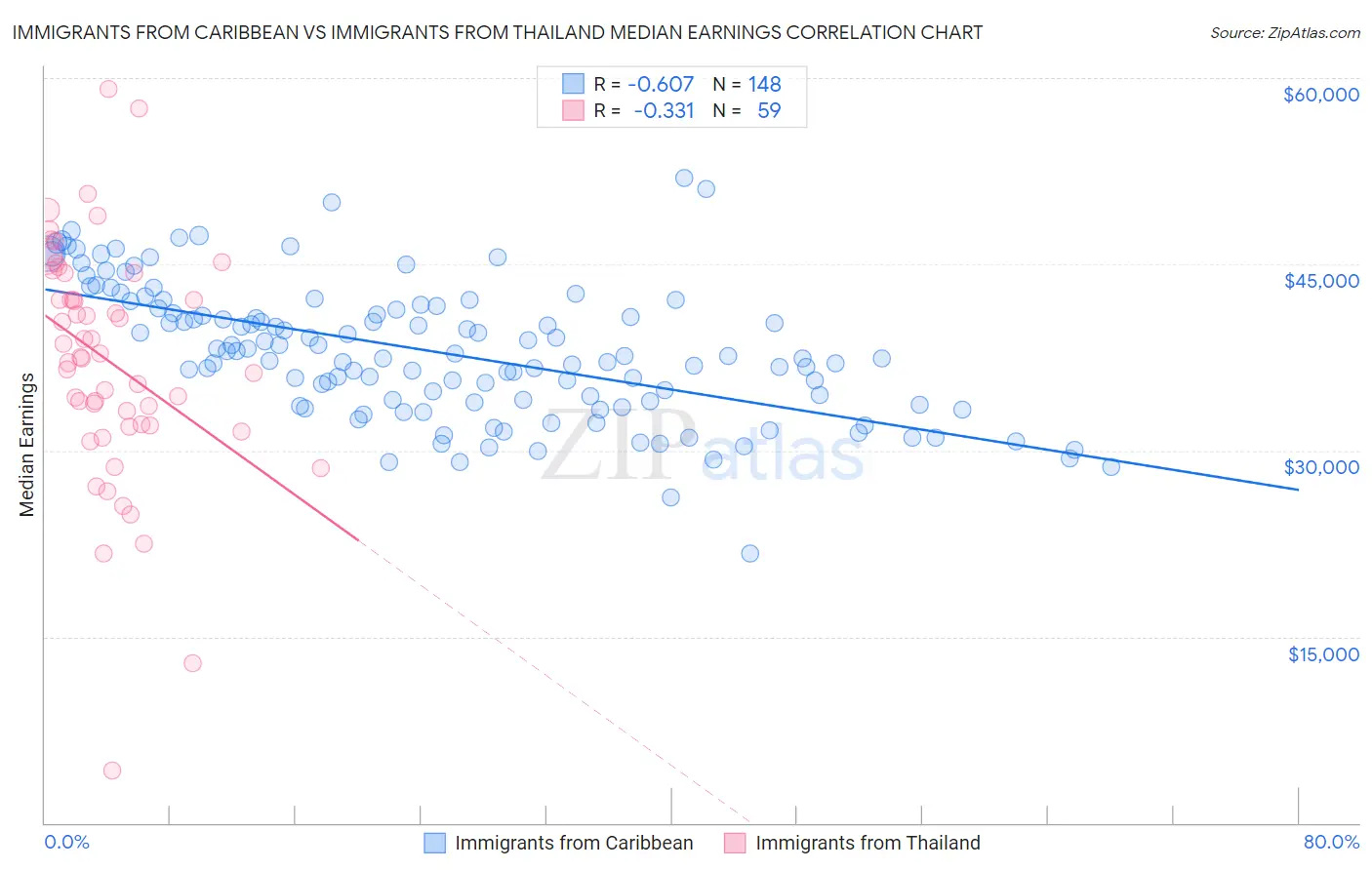 Immigrants from Caribbean vs Immigrants from Thailand Median Earnings