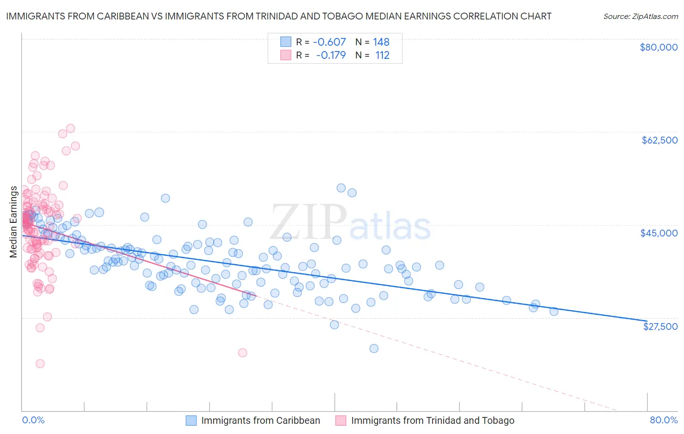 Immigrants from Caribbean vs Immigrants from Trinidad and Tobago Median Earnings