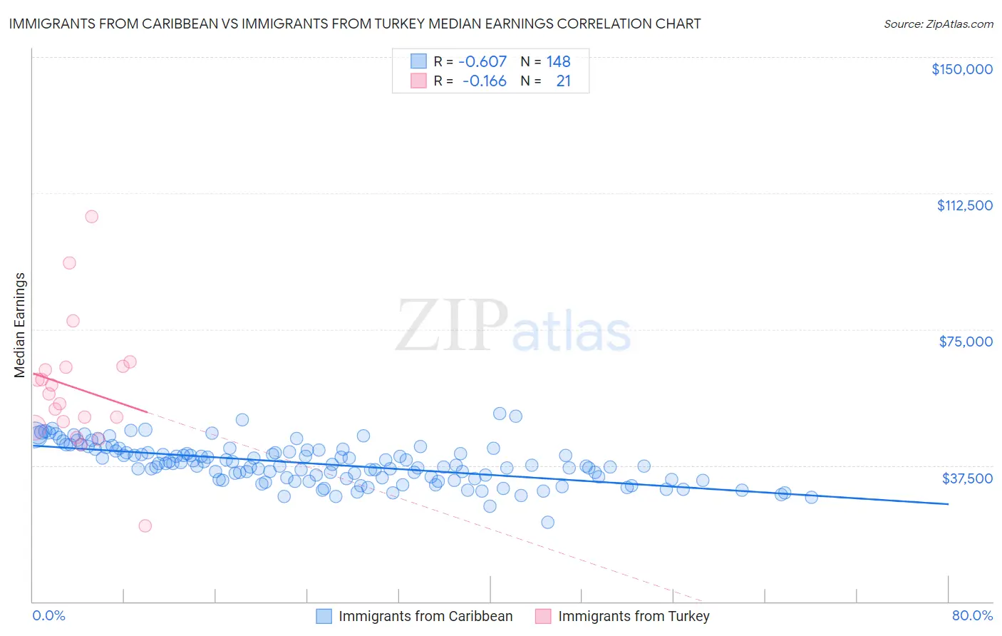 Immigrants from Caribbean vs Immigrants from Turkey Median Earnings
