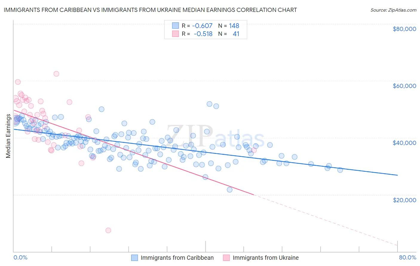 Immigrants from Caribbean vs Immigrants from Ukraine Median Earnings