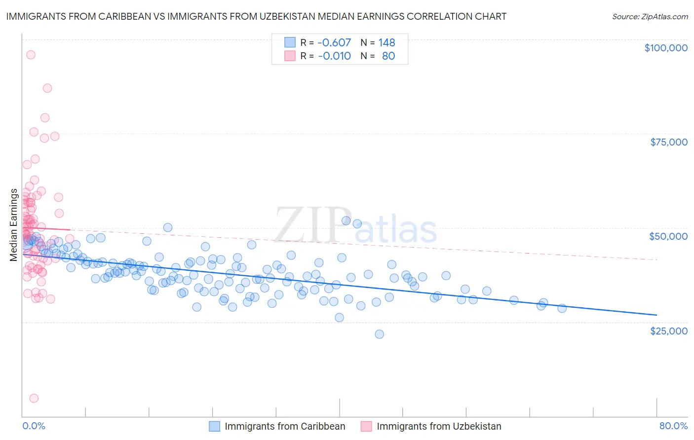 Immigrants from Caribbean vs Immigrants from Uzbekistan Median Earnings