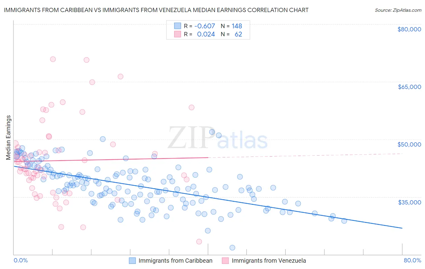 Immigrants from Caribbean vs Immigrants from Venezuela Median Earnings