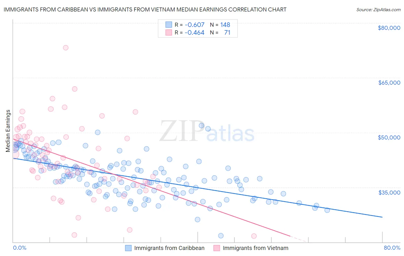 Immigrants from Caribbean vs Immigrants from Vietnam Median Earnings