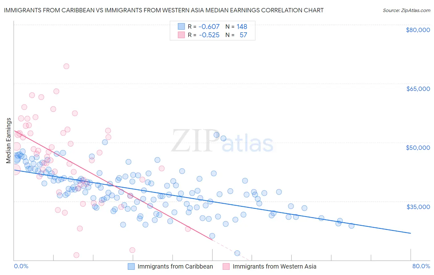 Immigrants from Caribbean vs Immigrants from Western Asia Median Earnings