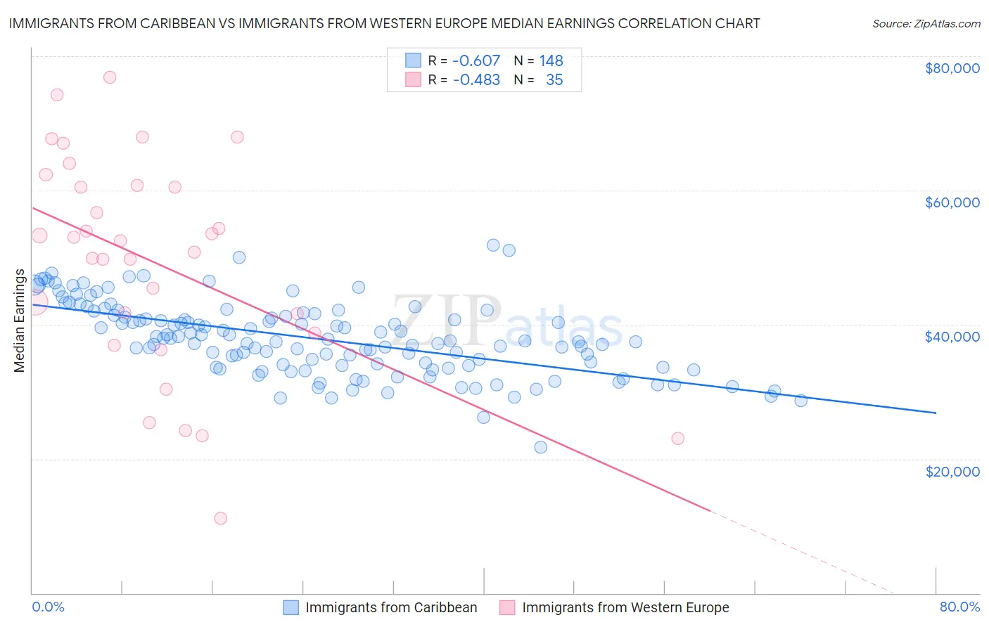 Immigrants from Caribbean vs Immigrants from Western Europe Median Earnings
