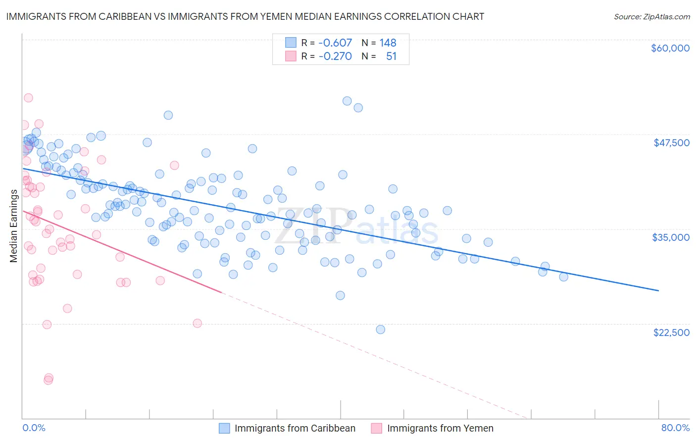 Immigrants from Caribbean vs Immigrants from Yemen Median Earnings