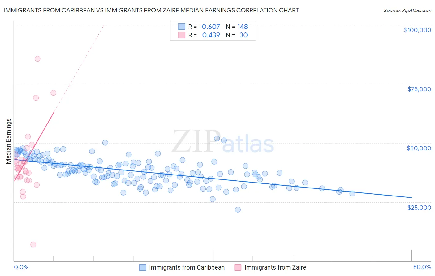 Immigrants from Caribbean vs Immigrants from Zaire Median Earnings