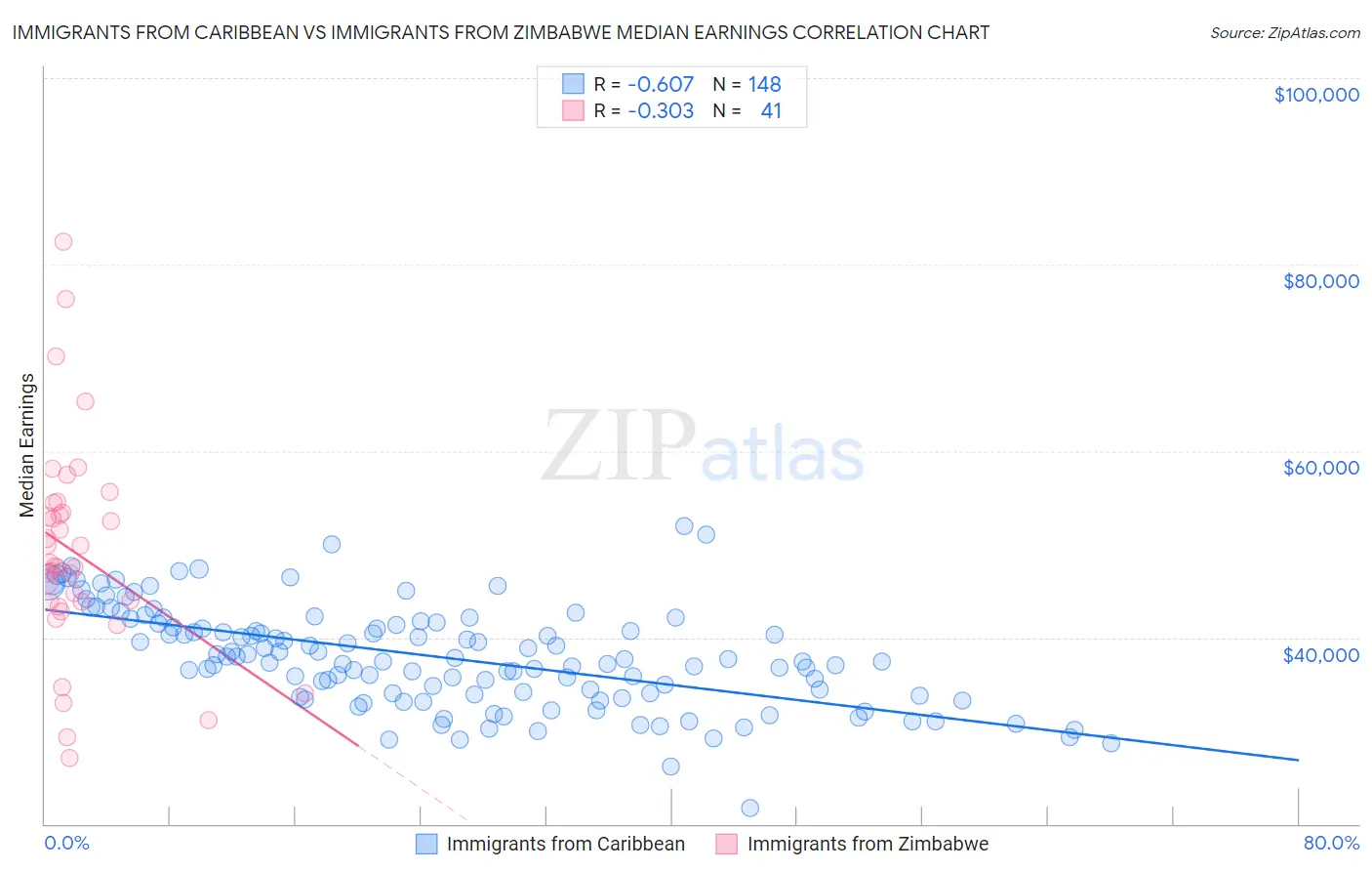 Immigrants from Caribbean vs Immigrants from Zimbabwe Median Earnings