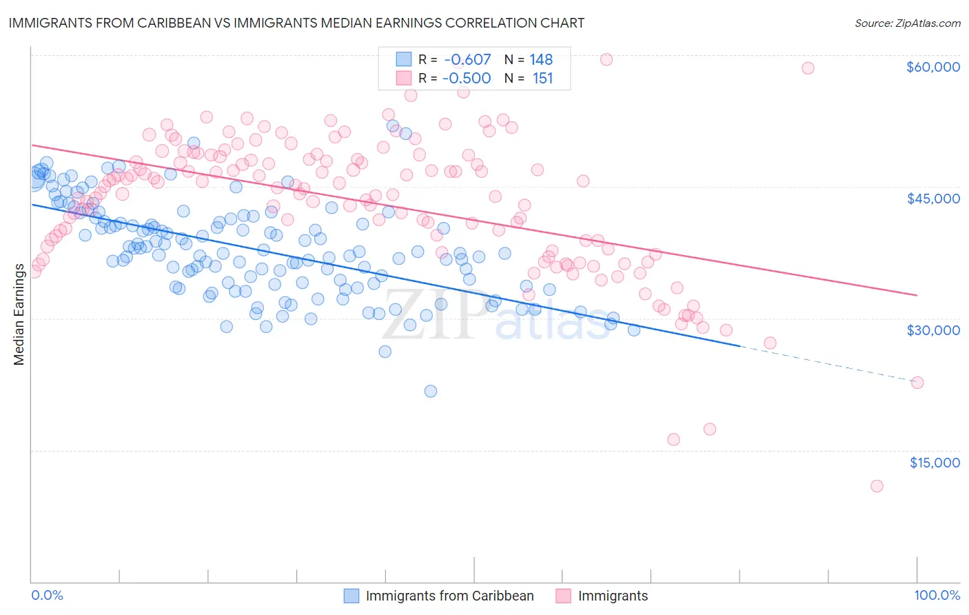 Immigrants from Caribbean vs Immigrants Median Earnings