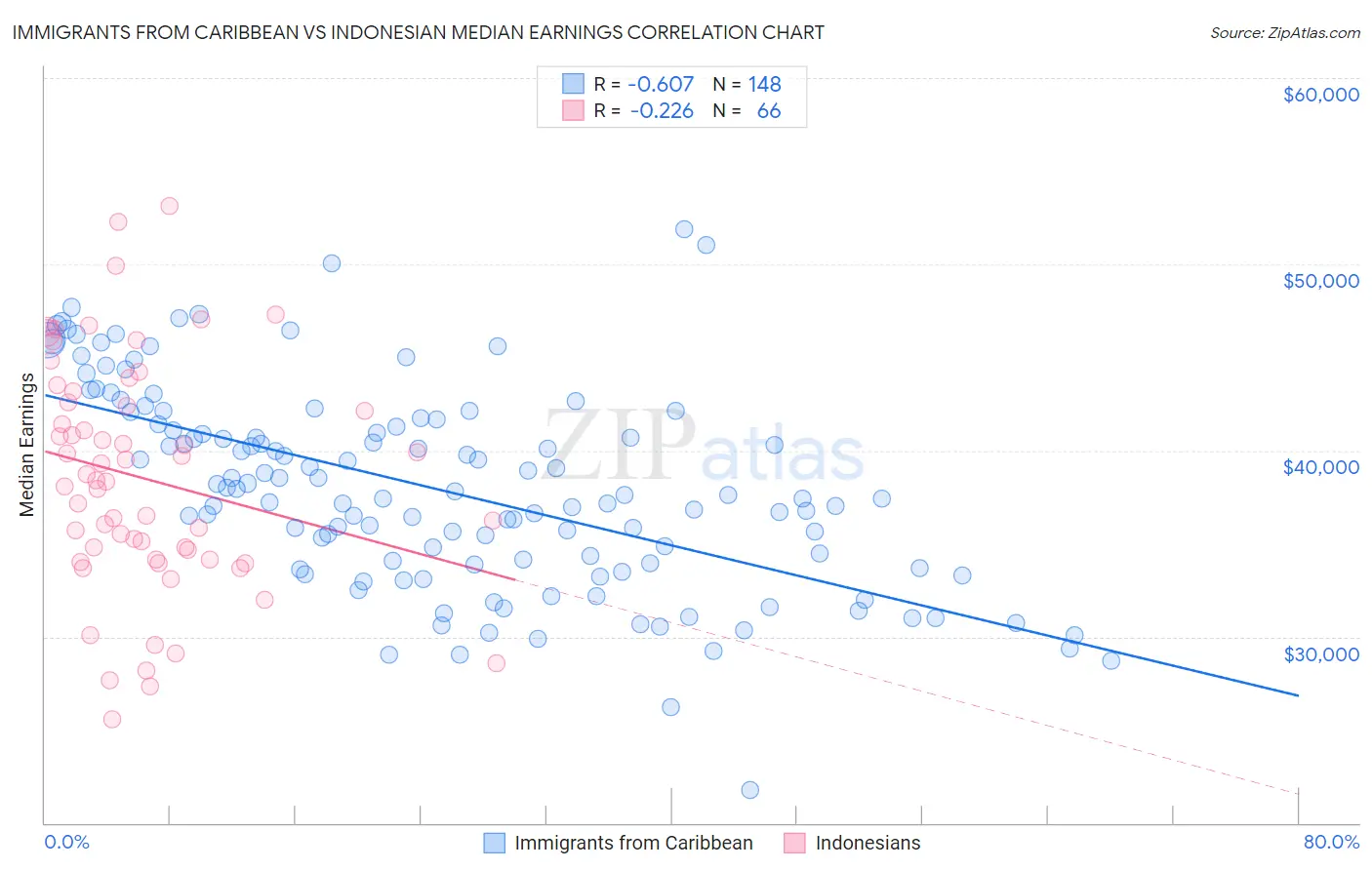 Immigrants from Caribbean vs Indonesian Median Earnings