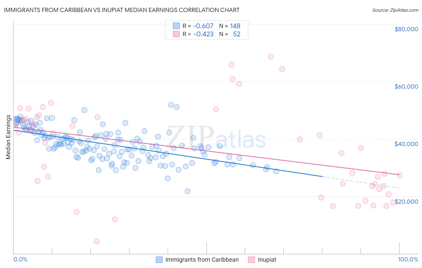 Immigrants from Caribbean vs Inupiat Median Earnings