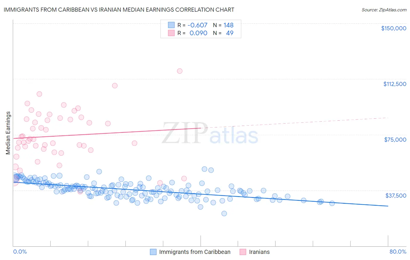 Immigrants from Caribbean vs Iranian Median Earnings