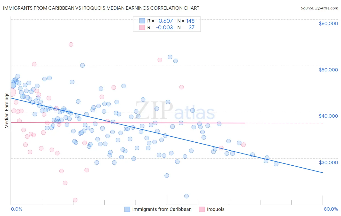 Immigrants from Caribbean vs Iroquois Median Earnings