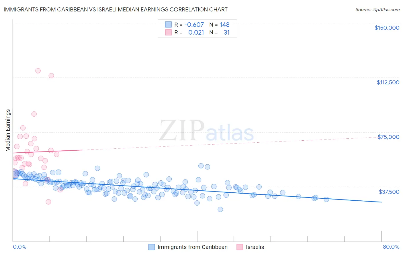 Immigrants from Caribbean vs Israeli Median Earnings