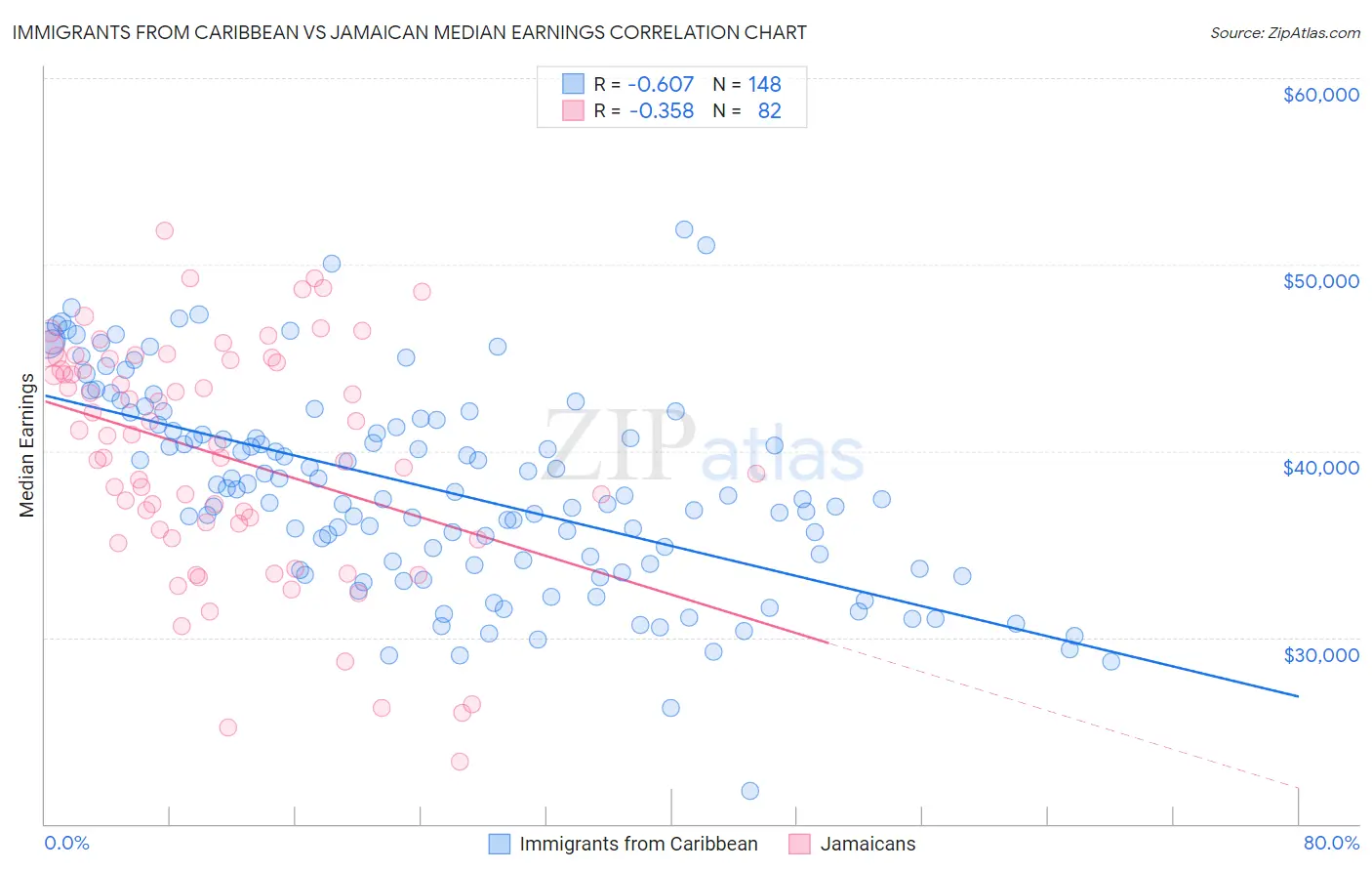 Immigrants from Caribbean vs Jamaican Median Earnings