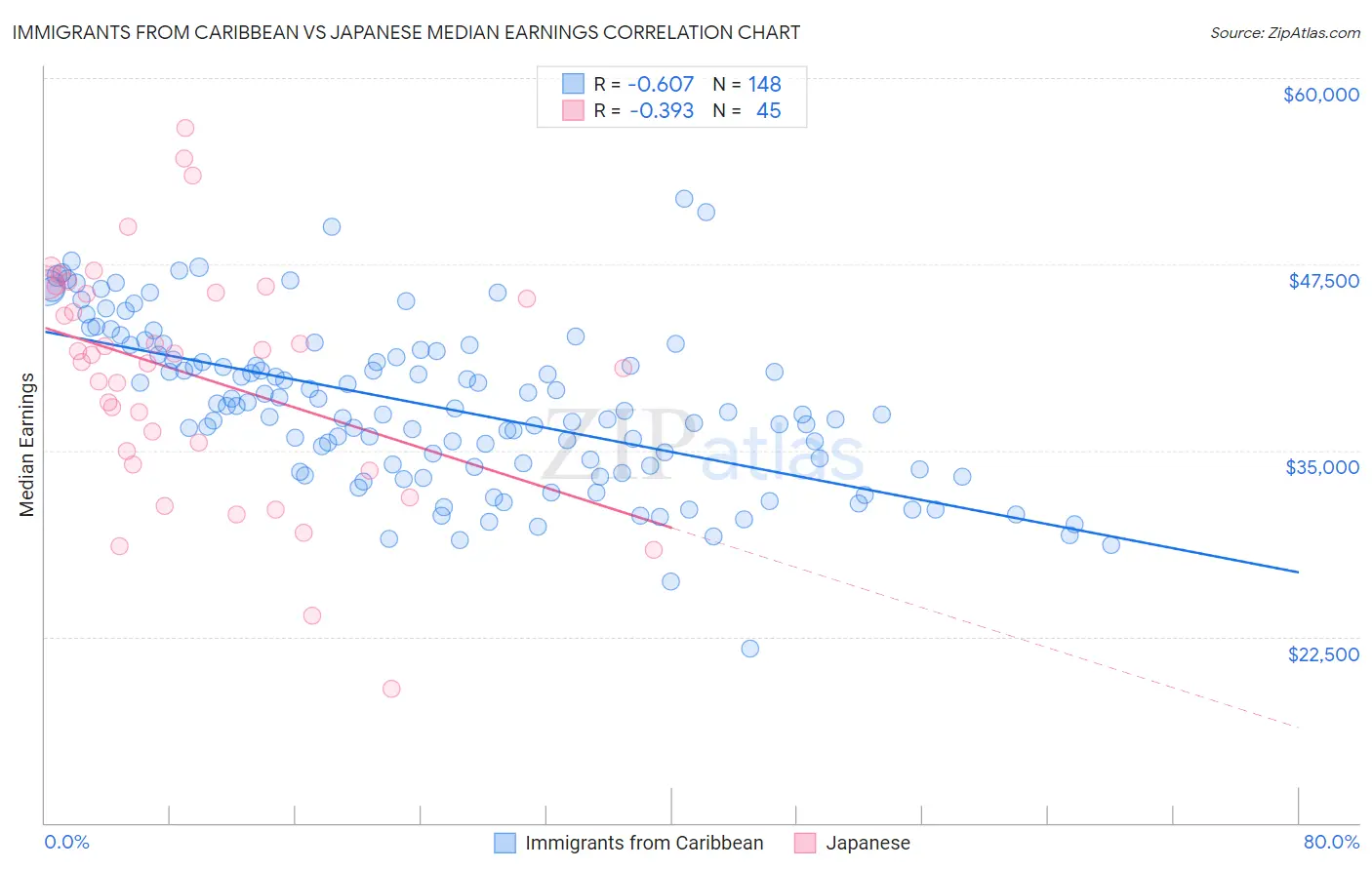 Immigrants from Caribbean vs Japanese Median Earnings