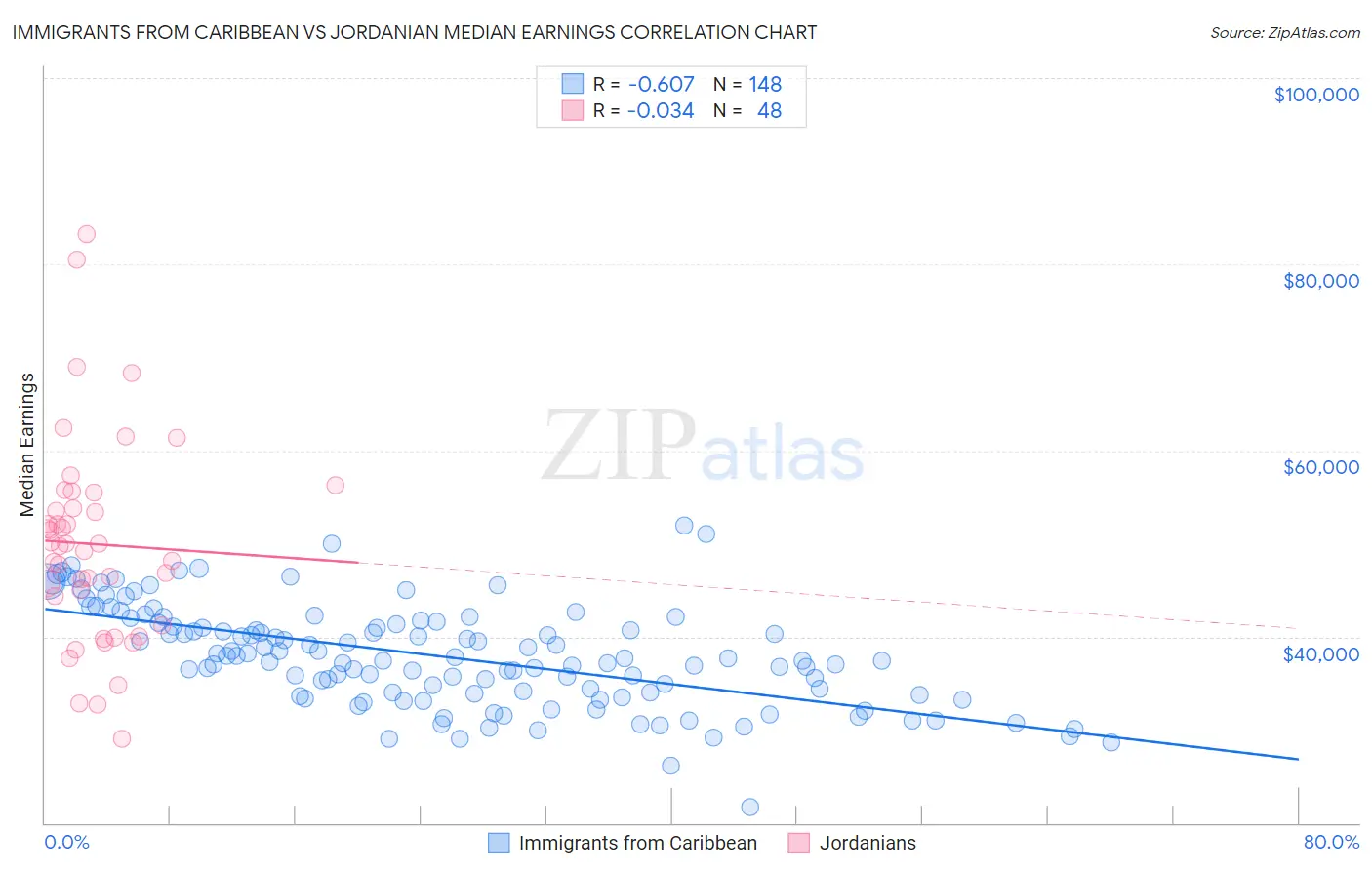 Immigrants from Caribbean vs Jordanian Median Earnings