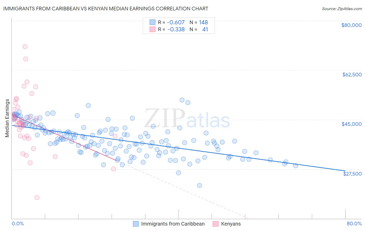 Immigrants from Caribbean vs Kenyan Median Earnings