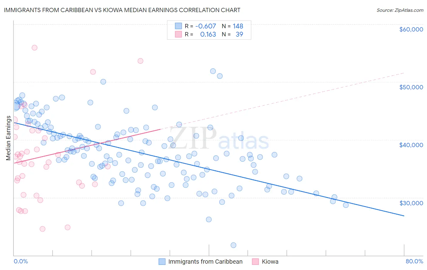 Immigrants from Caribbean vs Kiowa Median Earnings