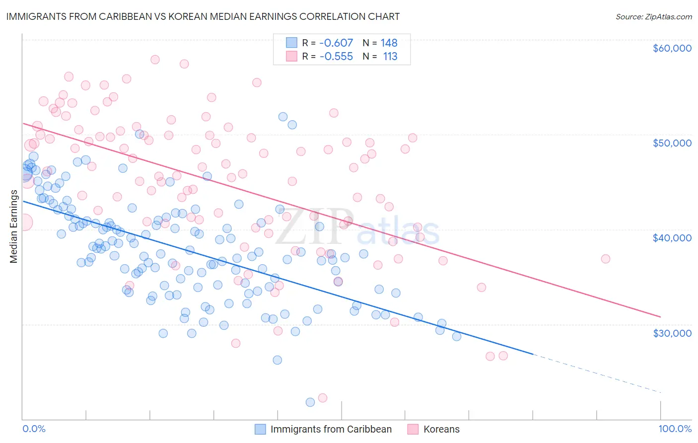 Immigrants from Caribbean vs Korean Median Earnings