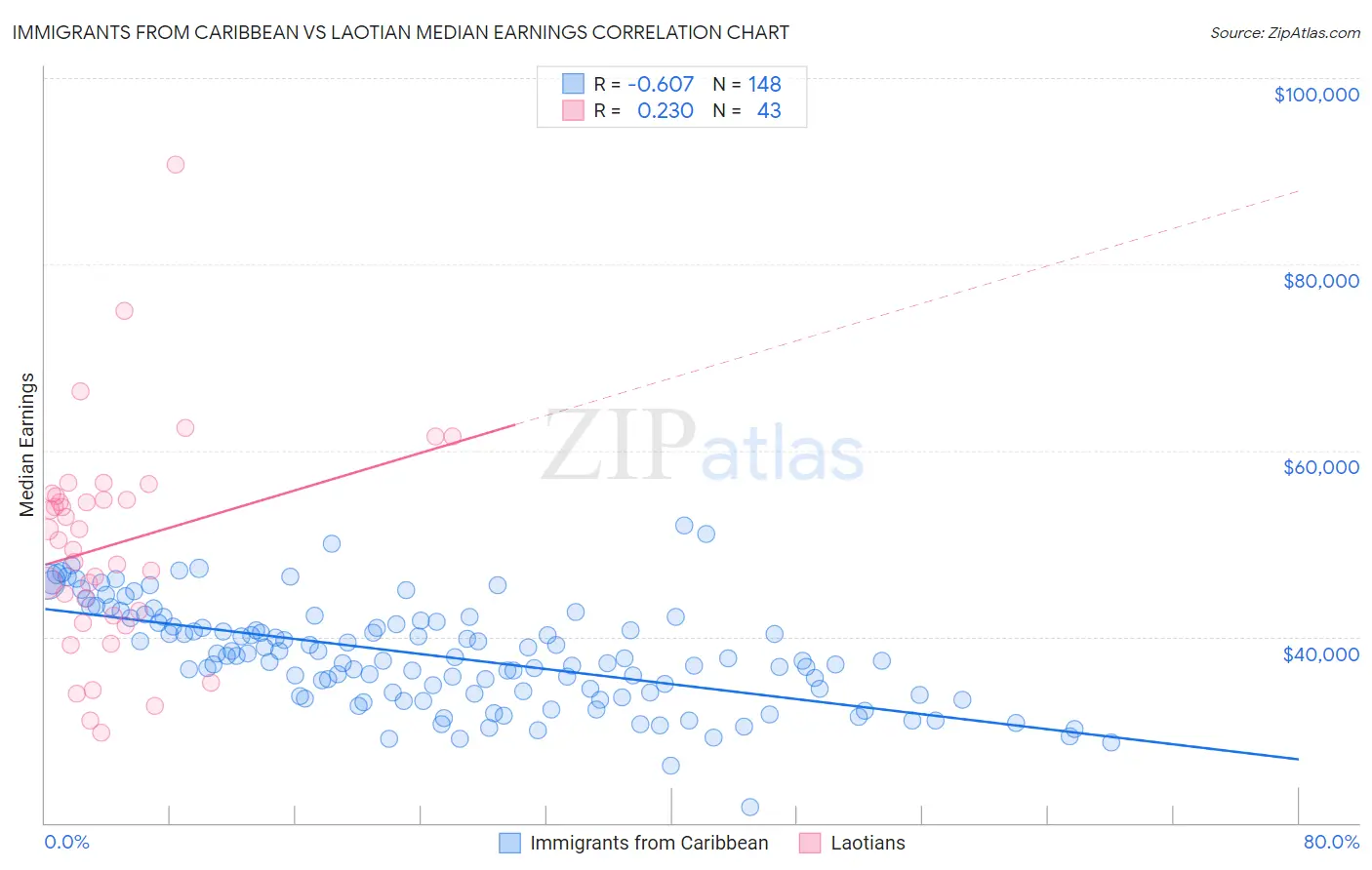 Immigrants from Caribbean vs Laotian Median Earnings