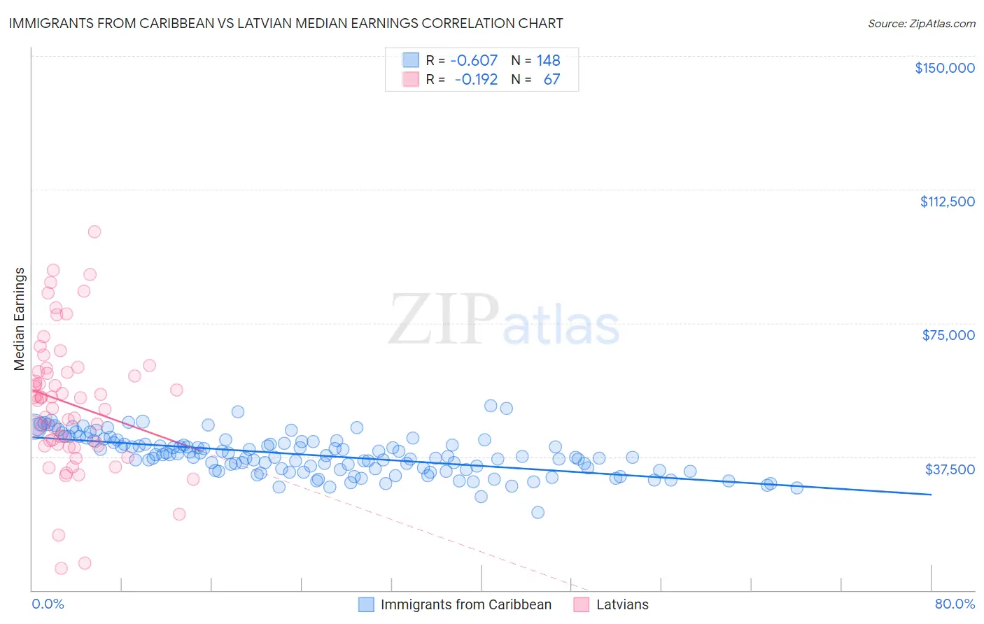 Immigrants from Caribbean vs Latvian Median Earnings