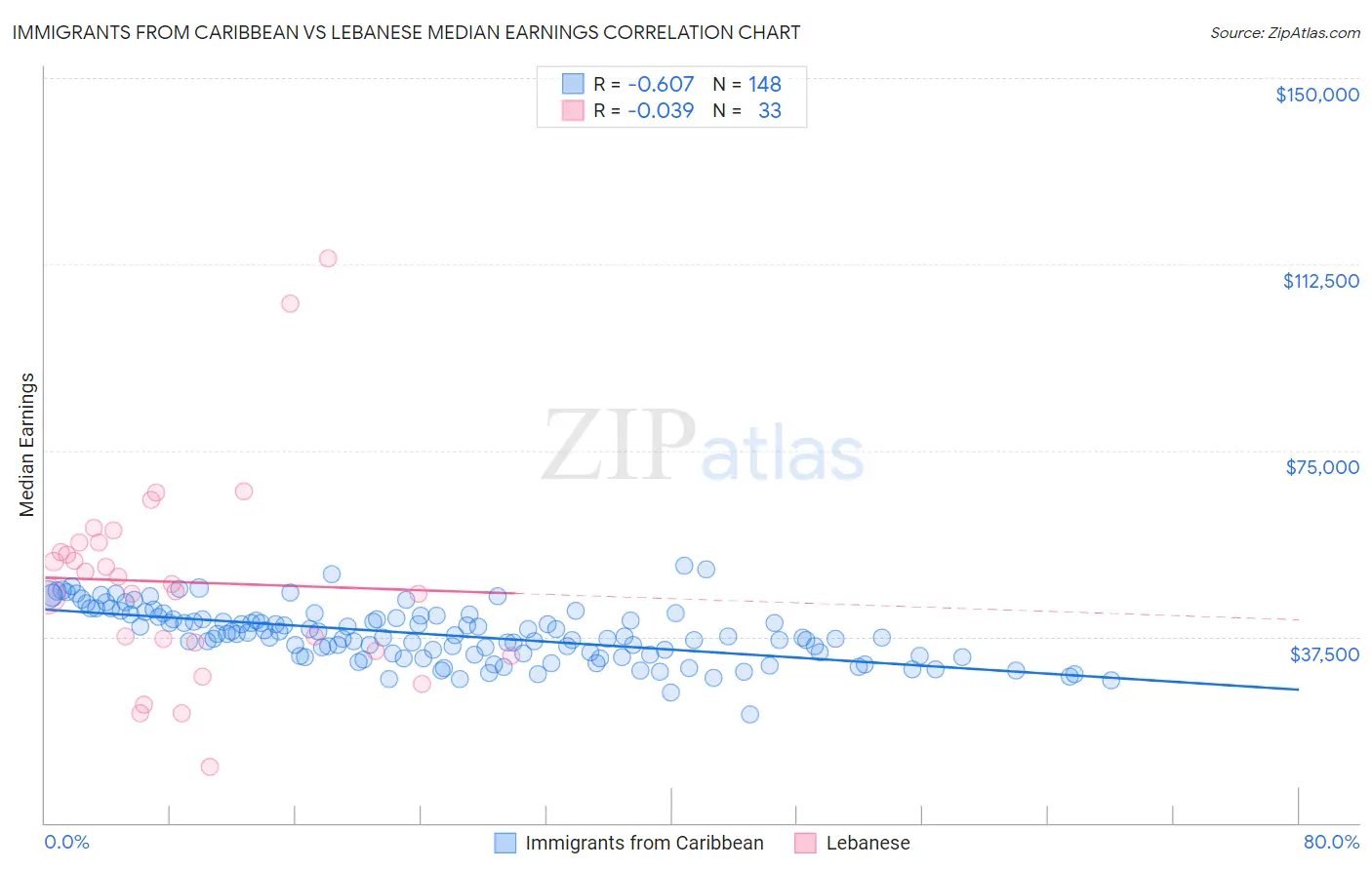 Immigrants from Caribbean vs Lebanese Median Earnings