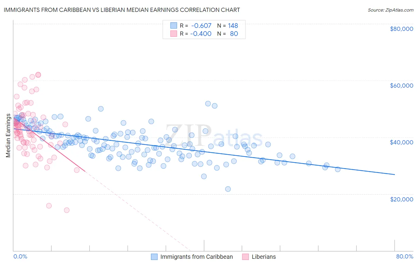 Immigrants from Caribbean vs Liberian Median Earnings