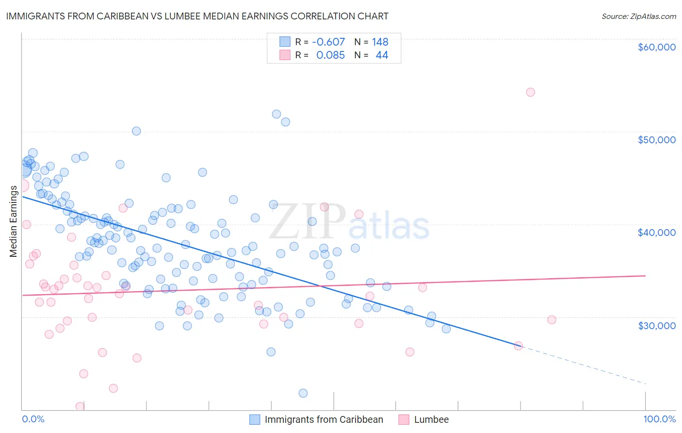 Immigrants from Caribbean vs Lumbee Median Earnings