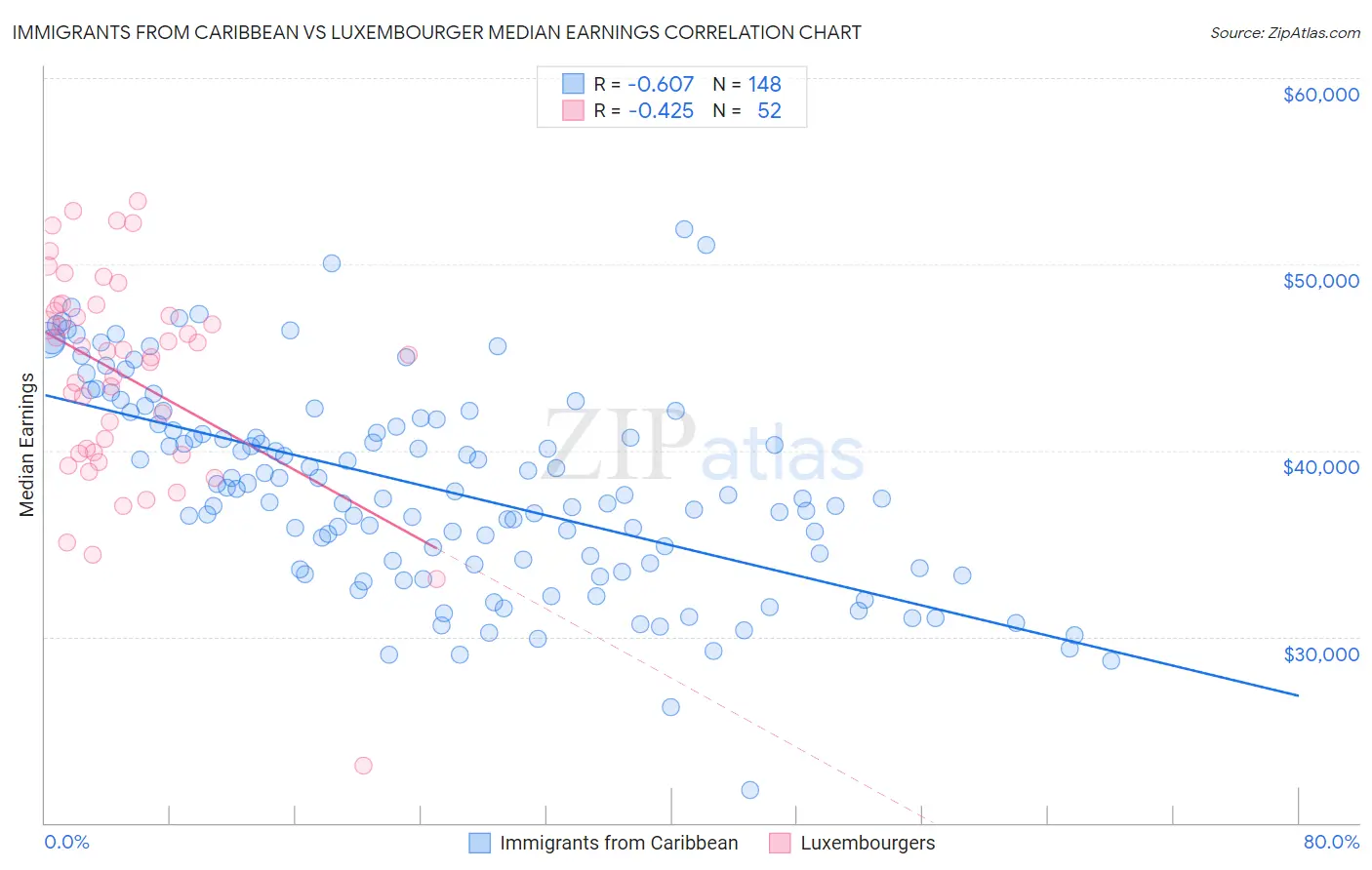 Immigrants from Caribbean vs Luxembourger Median Earnings