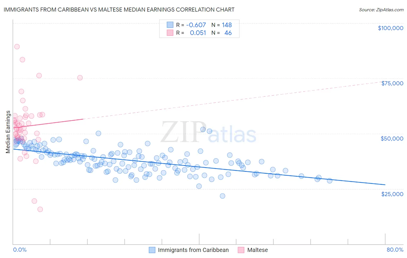 Immigrants from Caribbean vs Maltese Median Earnings