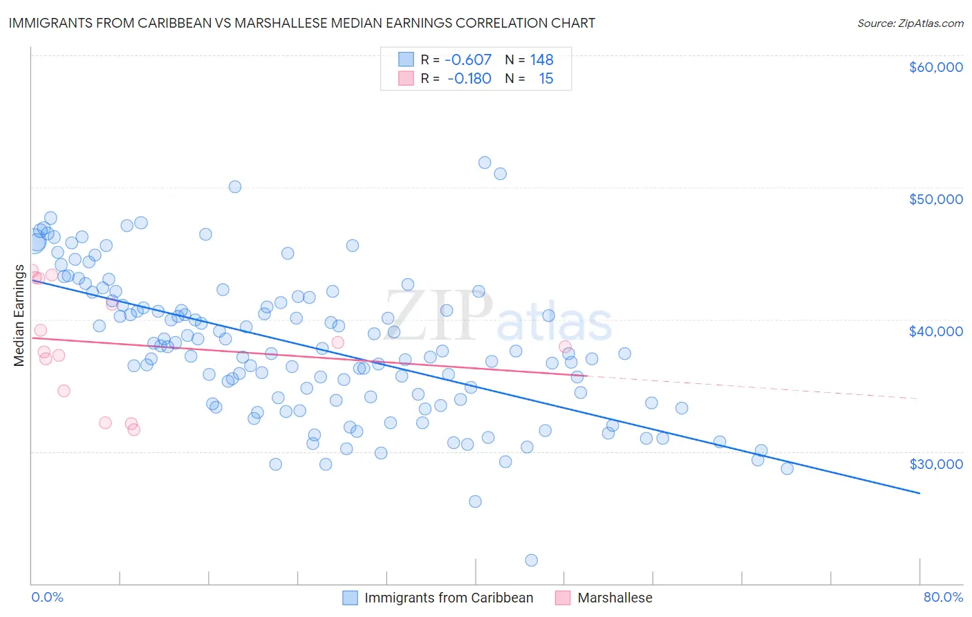 Immigrants from Caribbean vs Marshallese Median Earnings