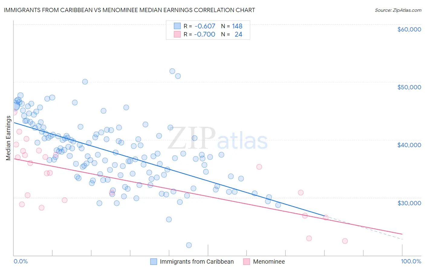 Immigrants from Caribbean vs Menominee Median Earnings