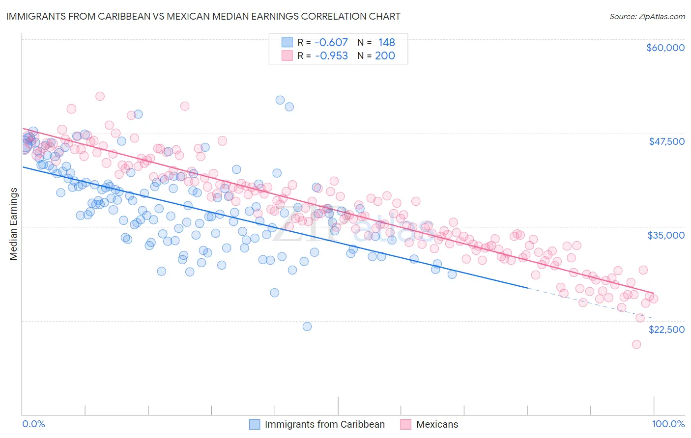 Immigrants from Caribbean vs Mexican Median Earnings