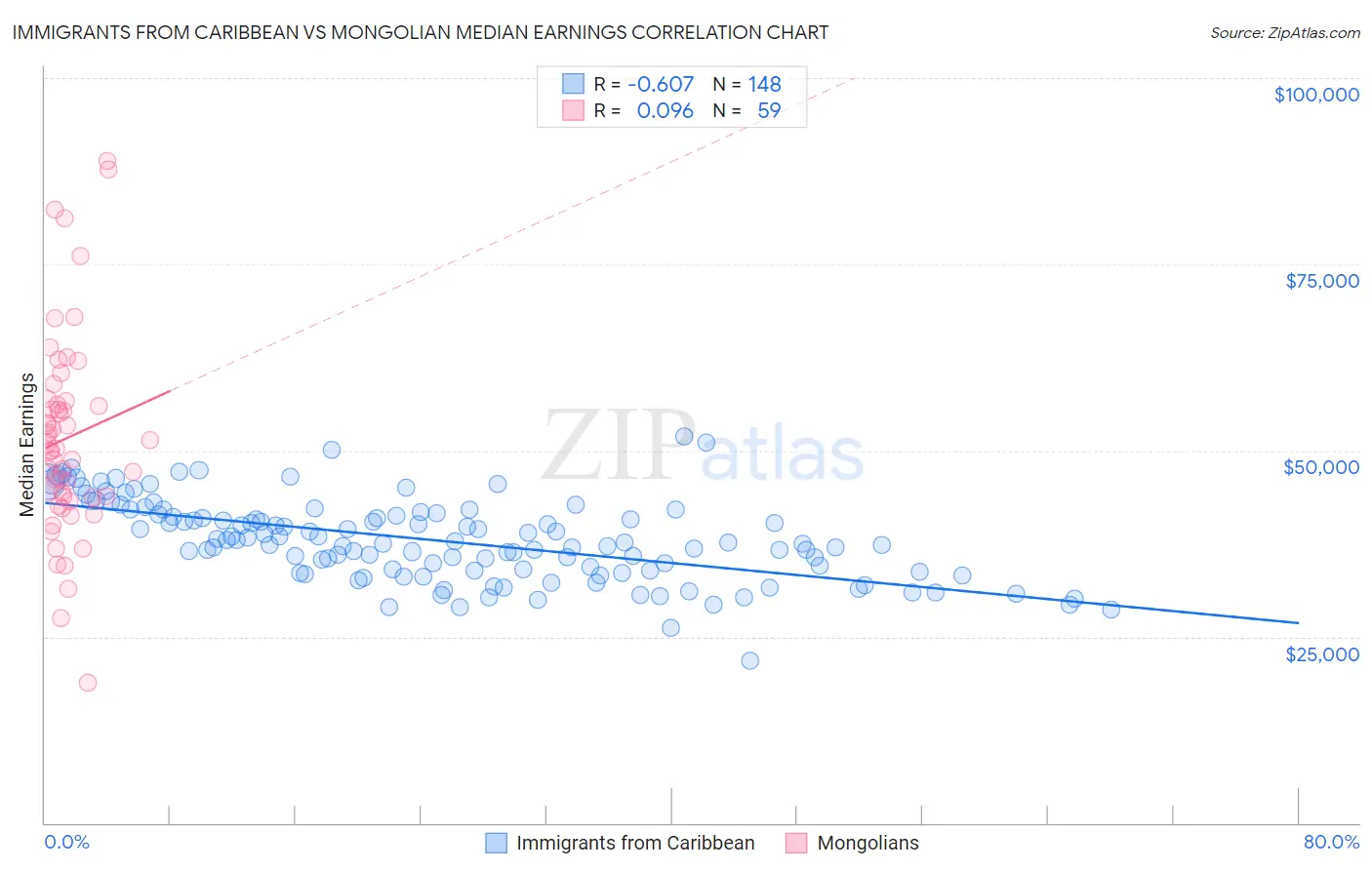 Immigrants from Caribbean vs Mongolian Median Earnings