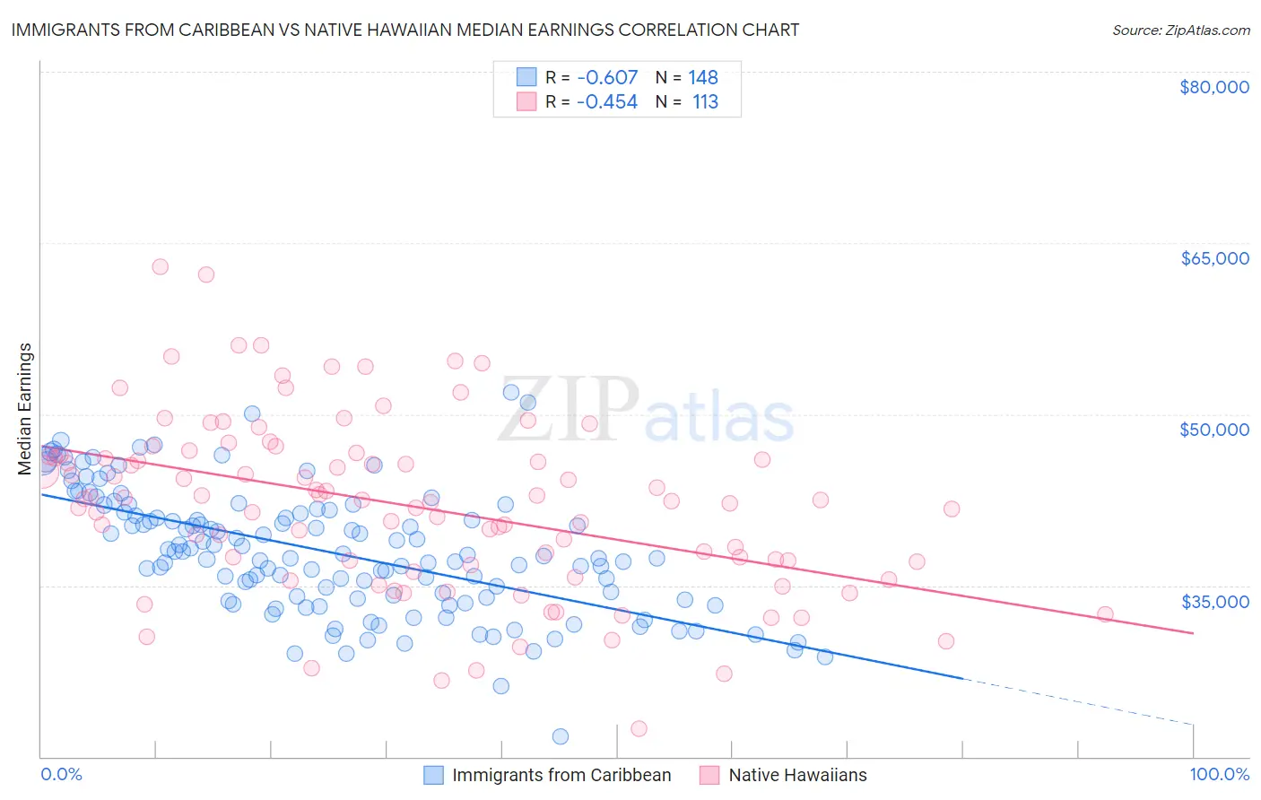 Immigrants from Caribbean vs Native Hawaiian Median Earnings