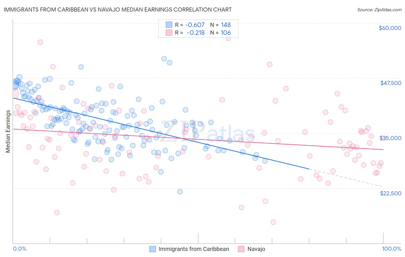 Immigrants from Caribbean vs Navajo Median Earnings