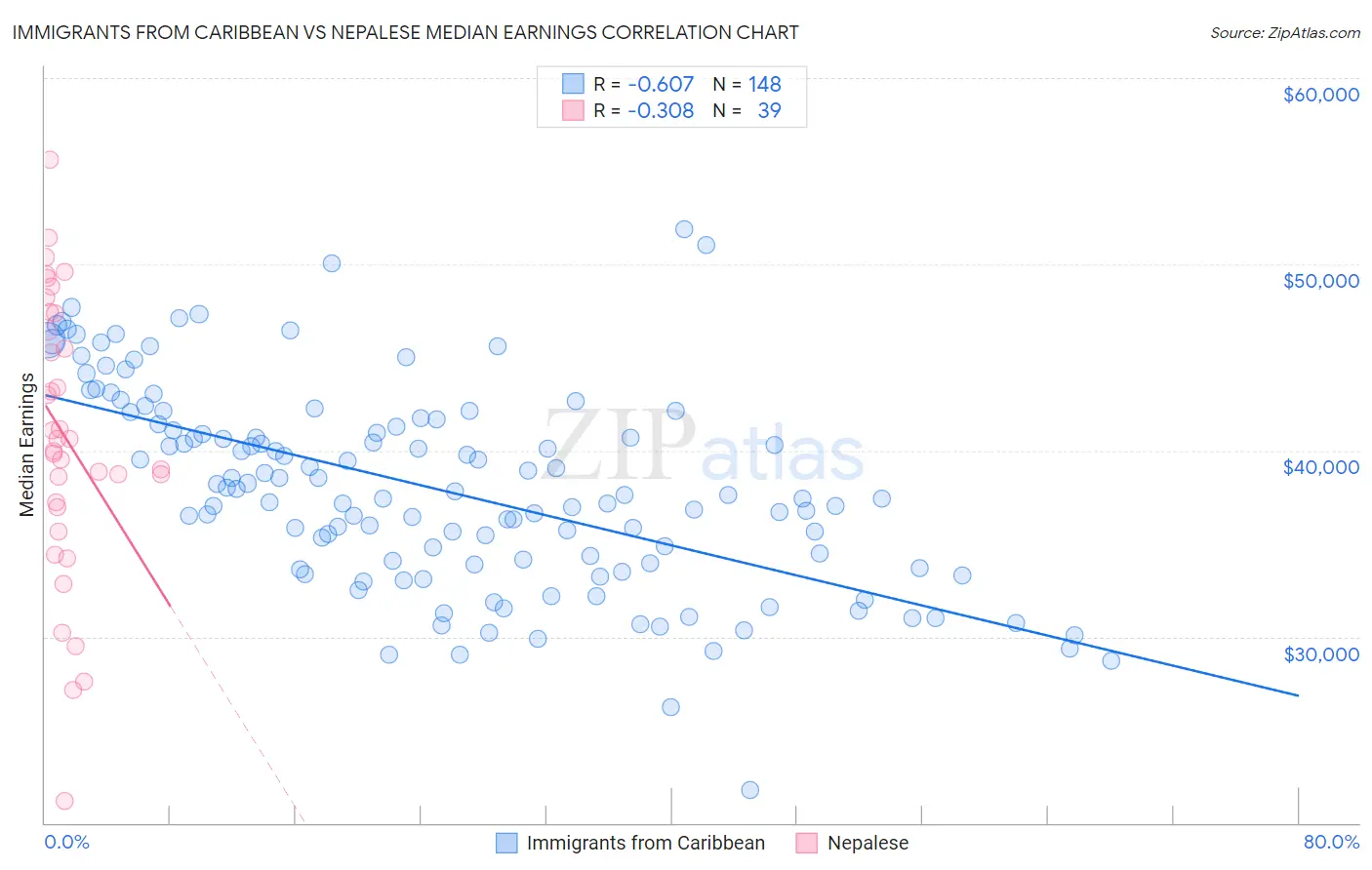 Immigrants from Caribbean vs Nepalese Median Earnings
