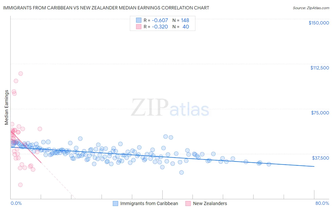 Immigrants from Caribbean vs New Zealander Median Earnings