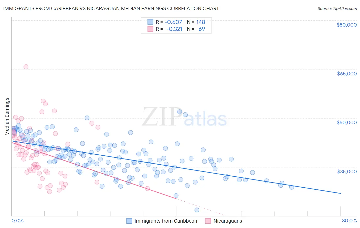 Immigrants from Caribbean vs Nicaraguan Median Earnings