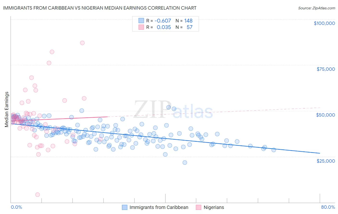 Immigrants from Caribbean vs Nigerian Median Earnings