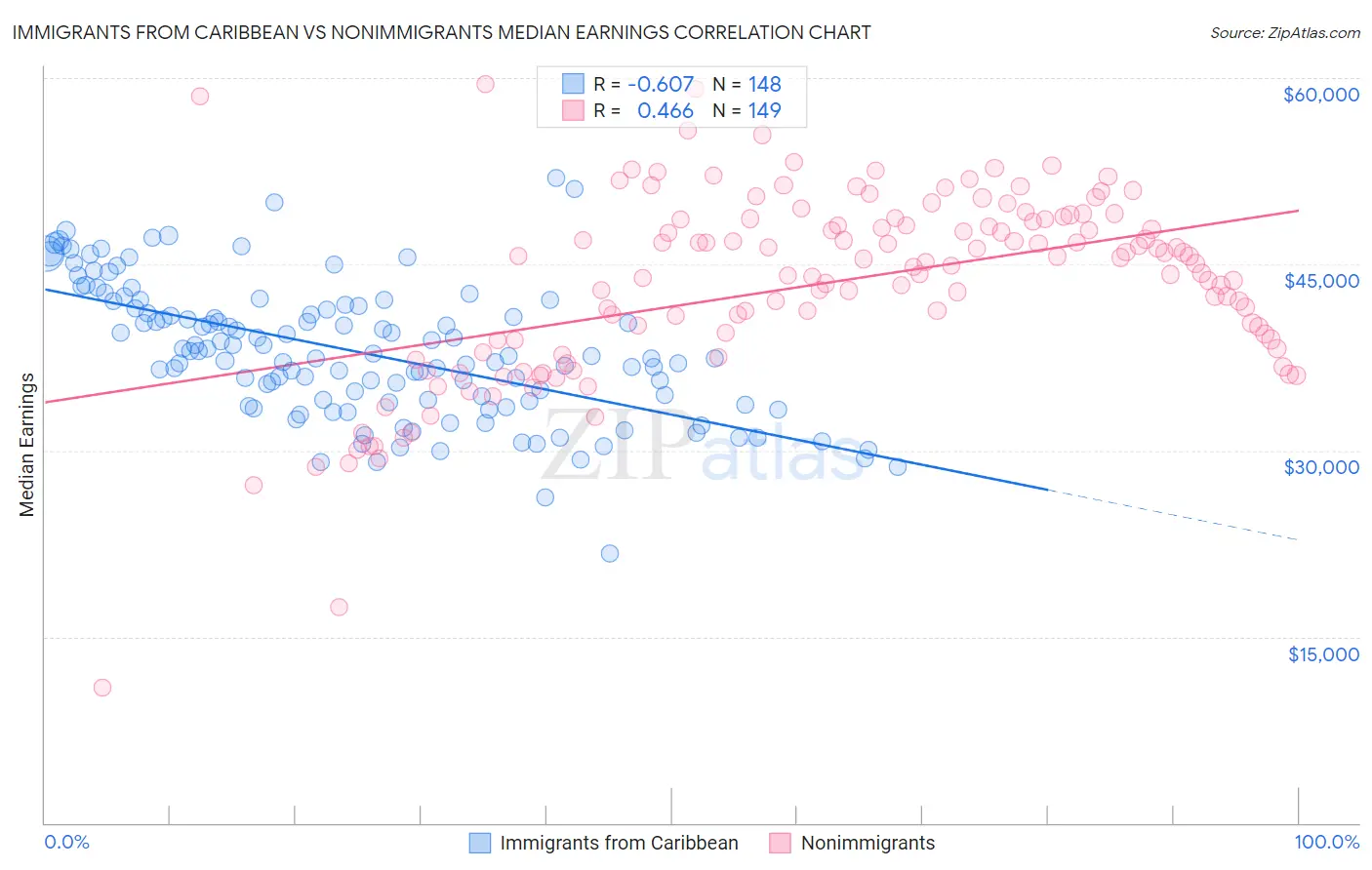 Immigrants from Caribbean vs Nonimmigrants Median Earnings