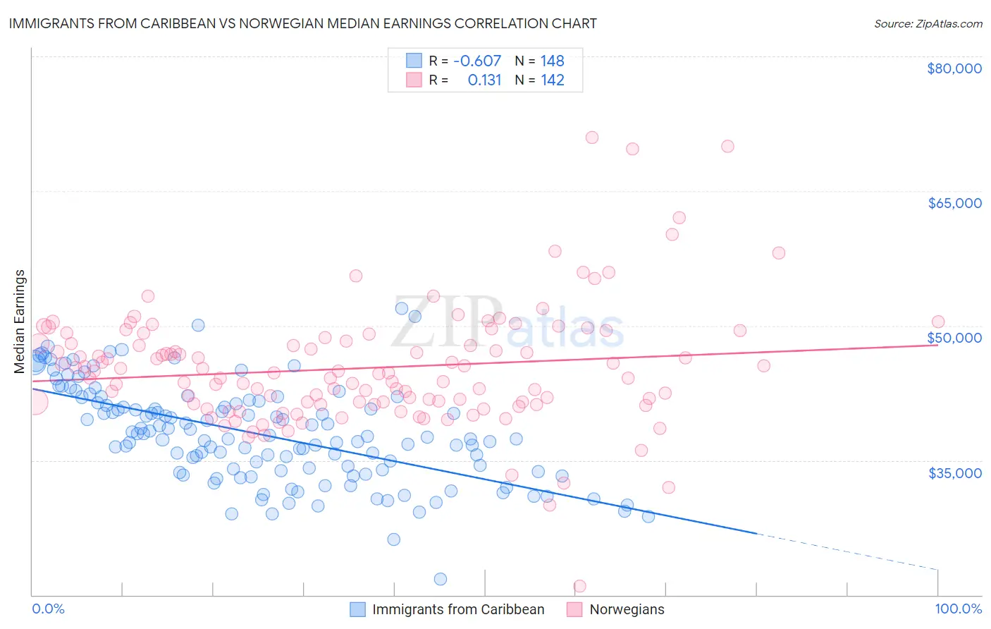 Immigrants from Caribbean vs Norwegian Median Earnings
